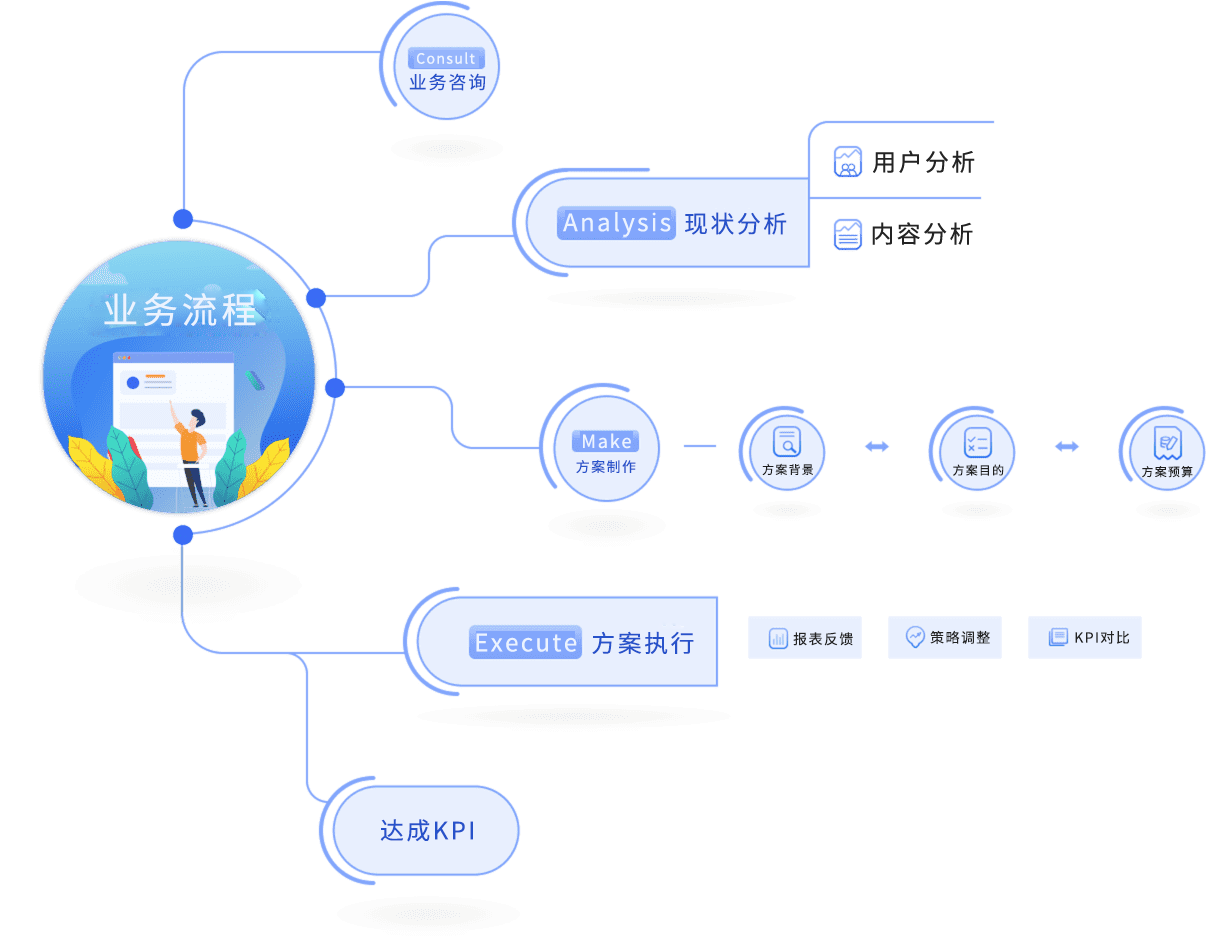 业务流程